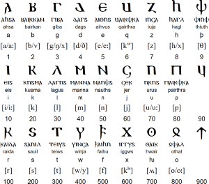 Alfabeto original gótico de Ufilas