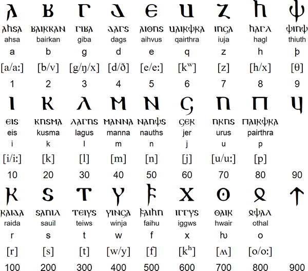 Alfabeto original gótico de Ufilas