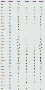 Letras árabes en posición aislada, inicial, media y final